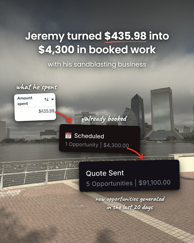 Jeremy, sandblasting business: $435.98 spent, $4,300 scheduled and $91,100 in quotes sent in 20 days